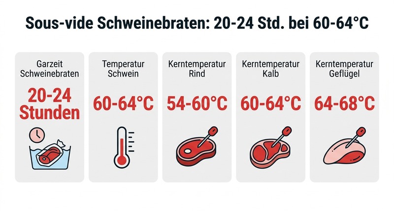 Sous-vide Schweinebraten: 20-24 Std. bei 60-64°C