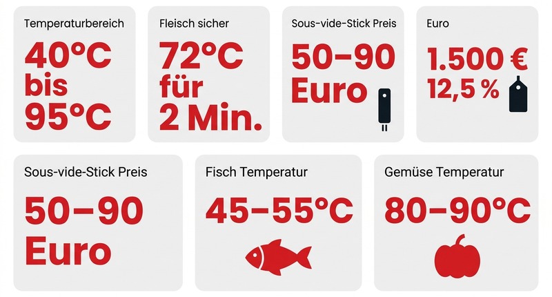 Sous-vide: Temperaturen im Überblick