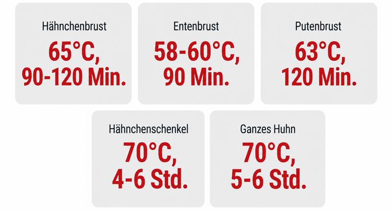 Temperaturtabelle Geflügel