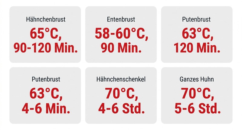 Sous-vide-Geflügel: 65°C für 90 Min.