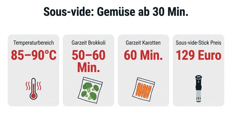 Sous-vide: Gemüse ab 30 Min.